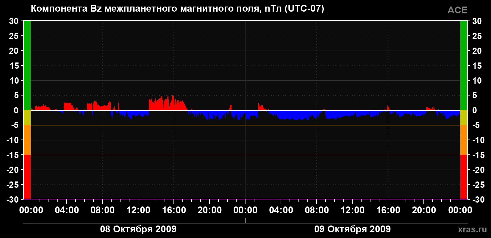 Компонента Bz магнитного поля солнечного ветра
