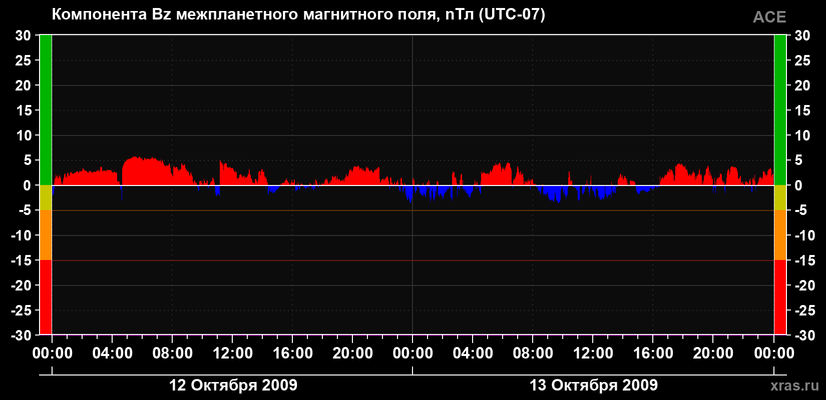 Компонента Bz магнитного поля солнечного ветра