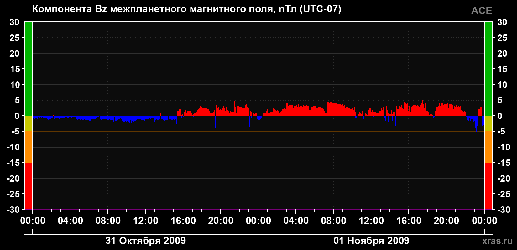 Компонента Bz магнитного поля солнечного ветра