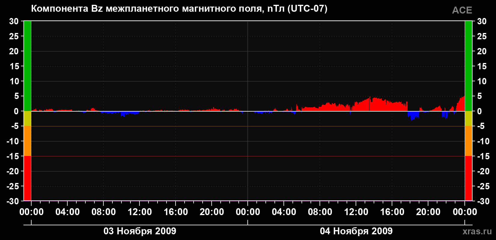Компонента Bz магнитного поля солнечного ветра