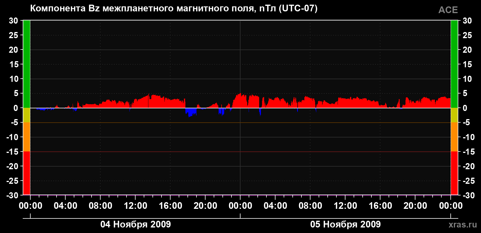 Компонента Bz магнитного поля солнечного ветра