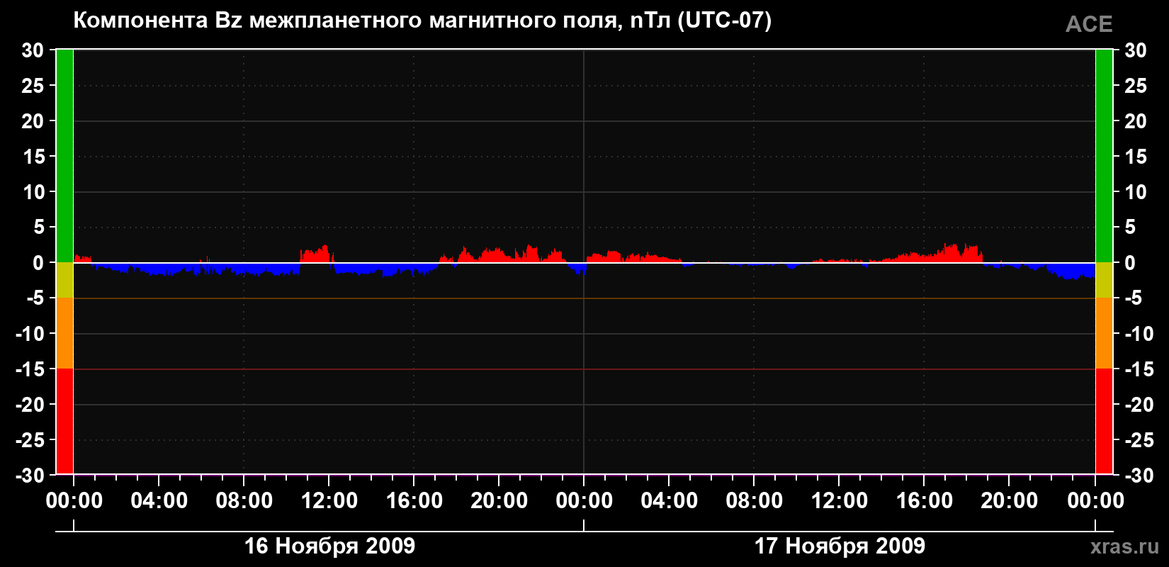 Компонента Bz магнитного поля солнечного ветра