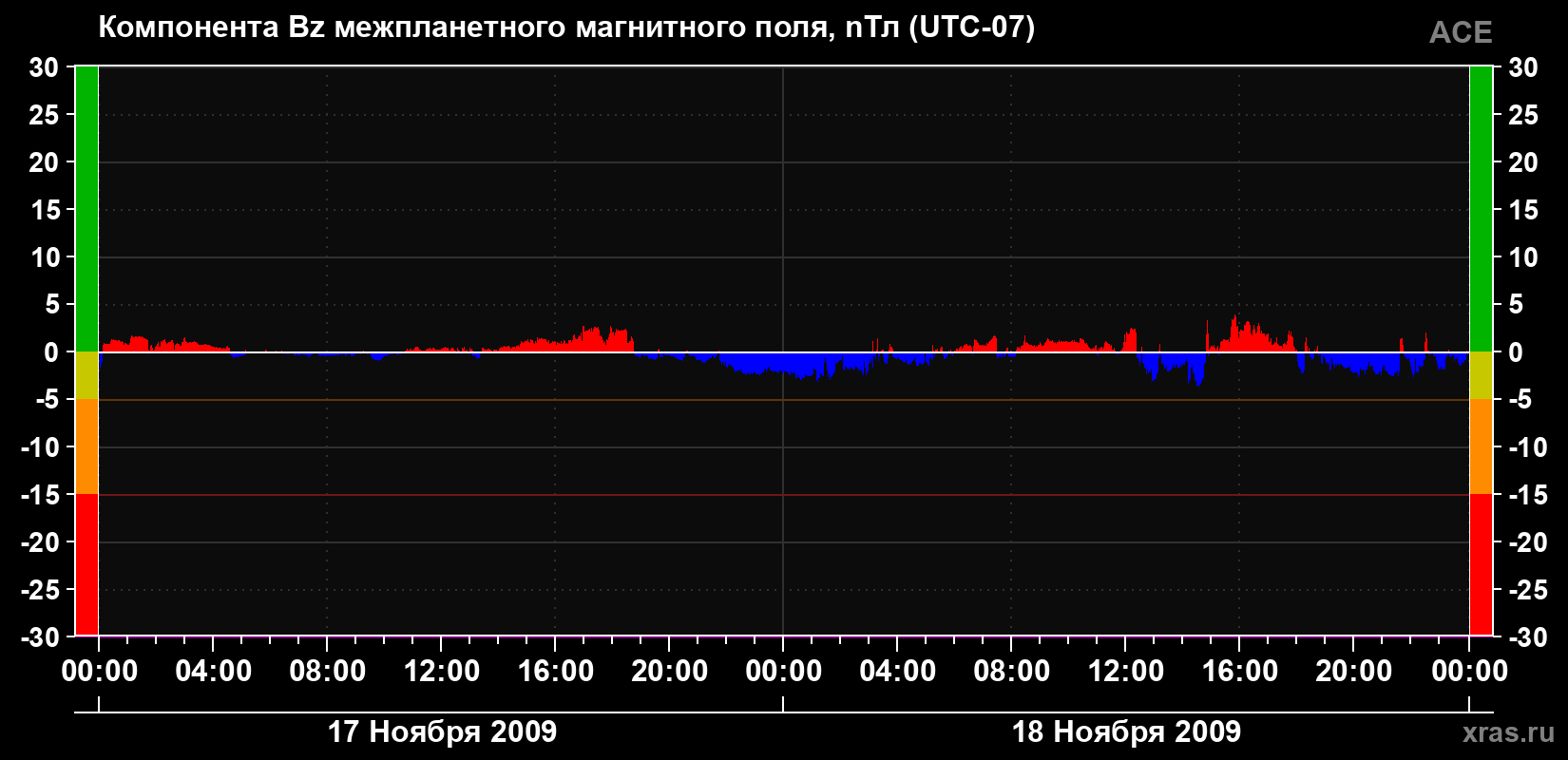 Компонента Bz магнитного поля солнечного ветра