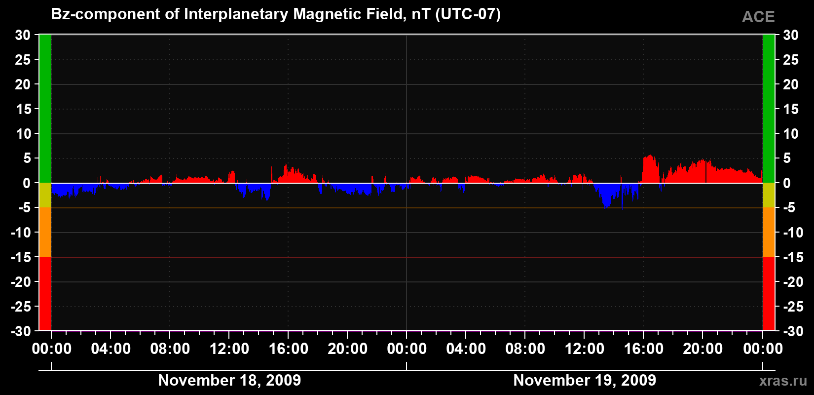 The Bz component of the solar wind magnetic field