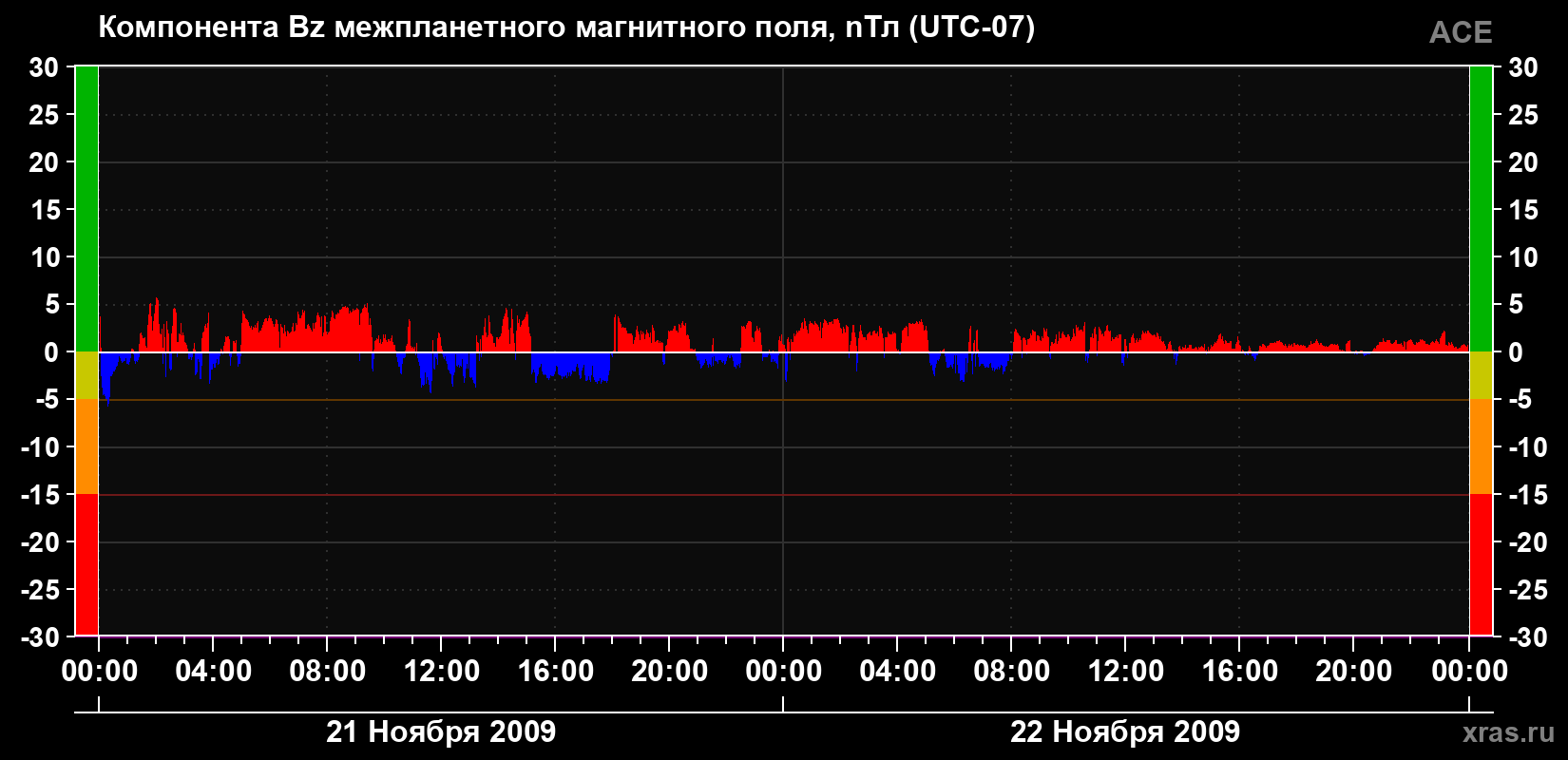 Компонента Bz магнитного поля солнечного ветра