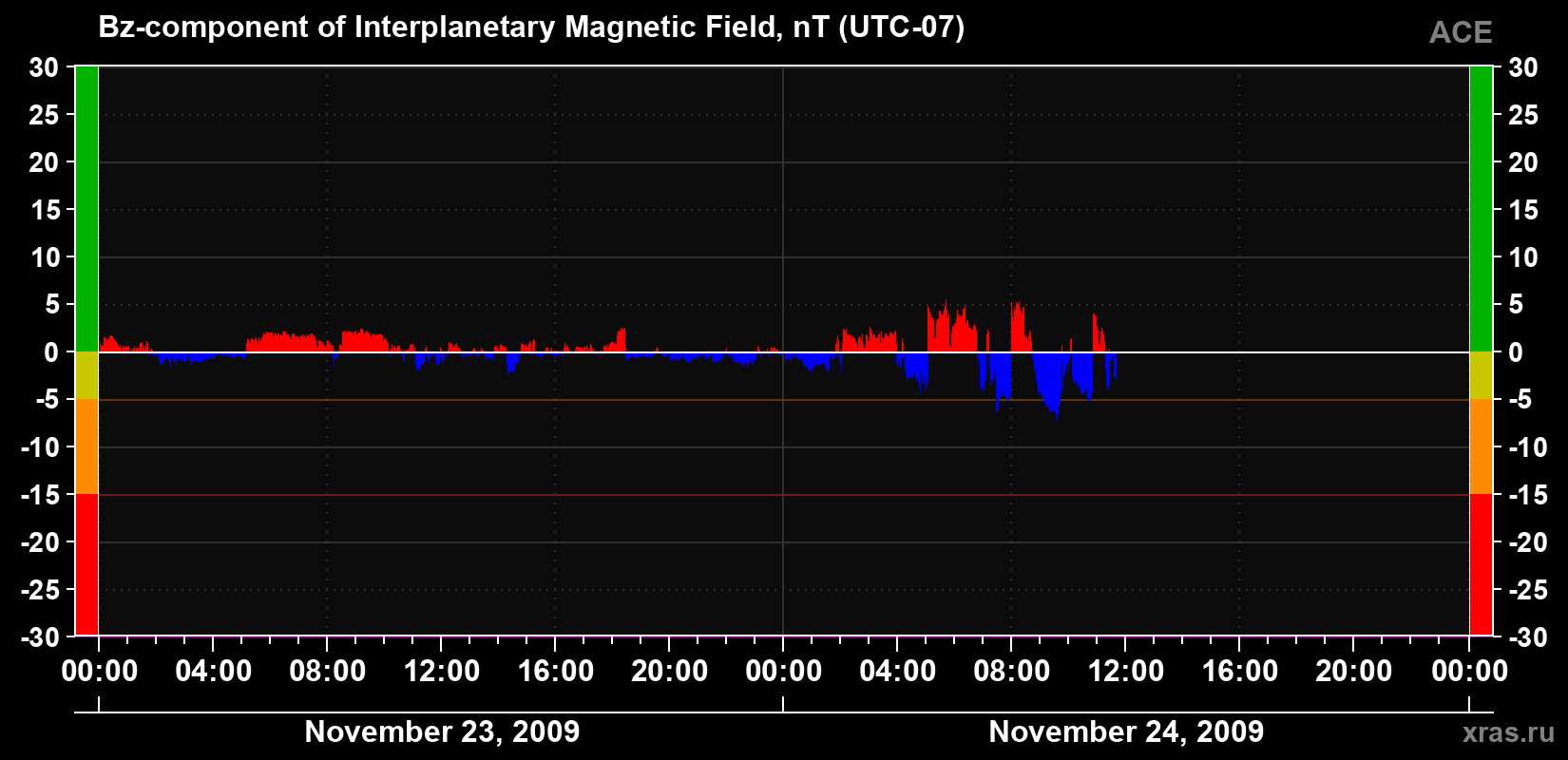 The Bz component of the solar wind magnetic field
