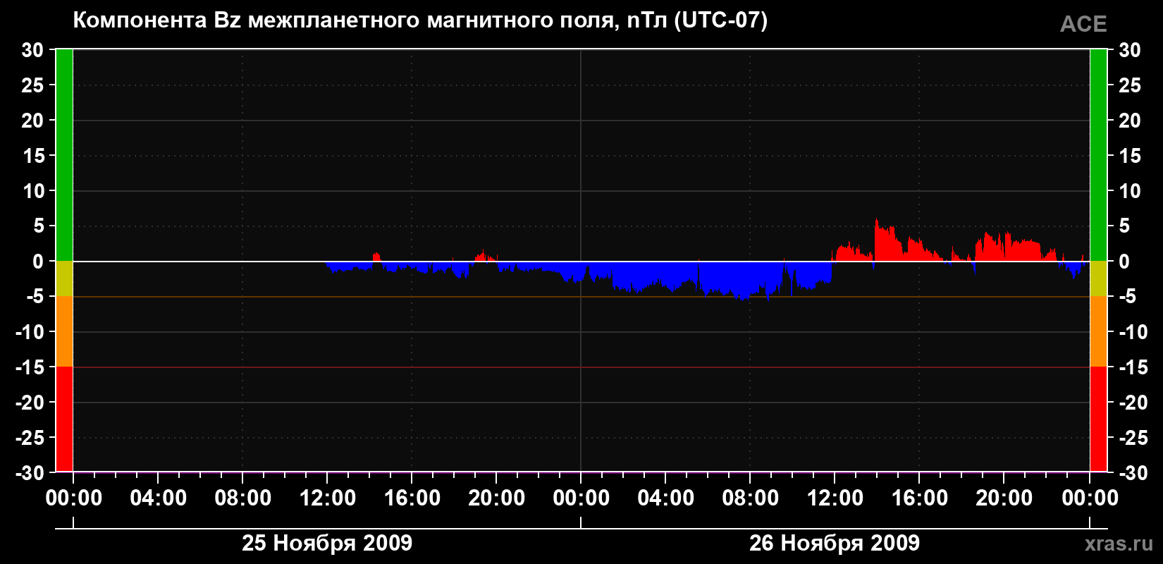 Компонента Bz магнитного поля солнечного ветра
