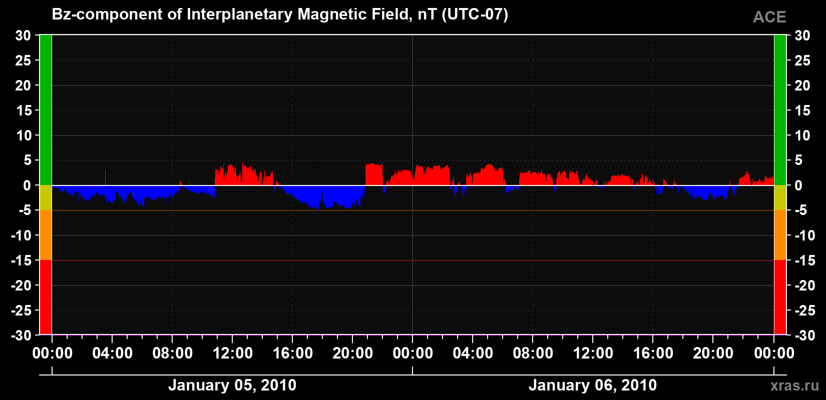 The Bz component of the solar wind magnetic field