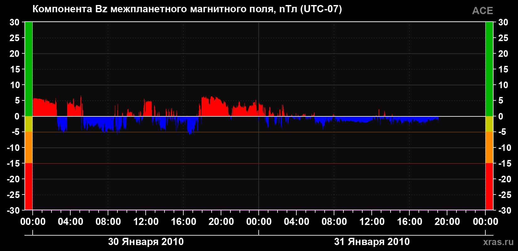 Компонента Bz магнитного поля солнечного ветра