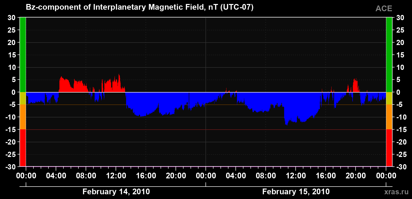 The Bz component of the solar wind magnetic field