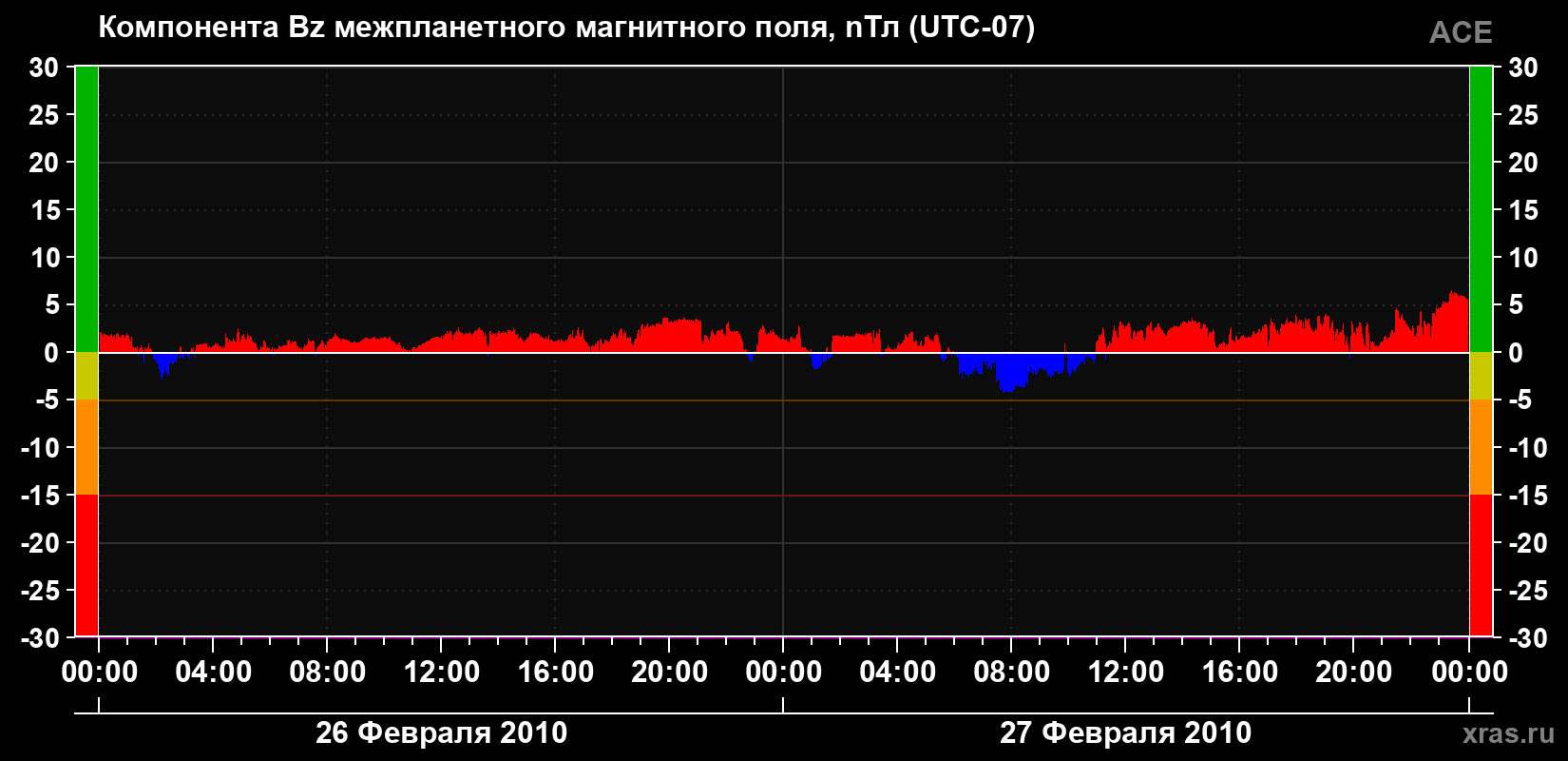 Компонента Bz магнитного поля солнечного ветра