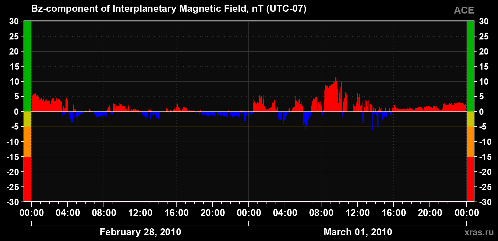 The Bz component of the solar wind magnetic field