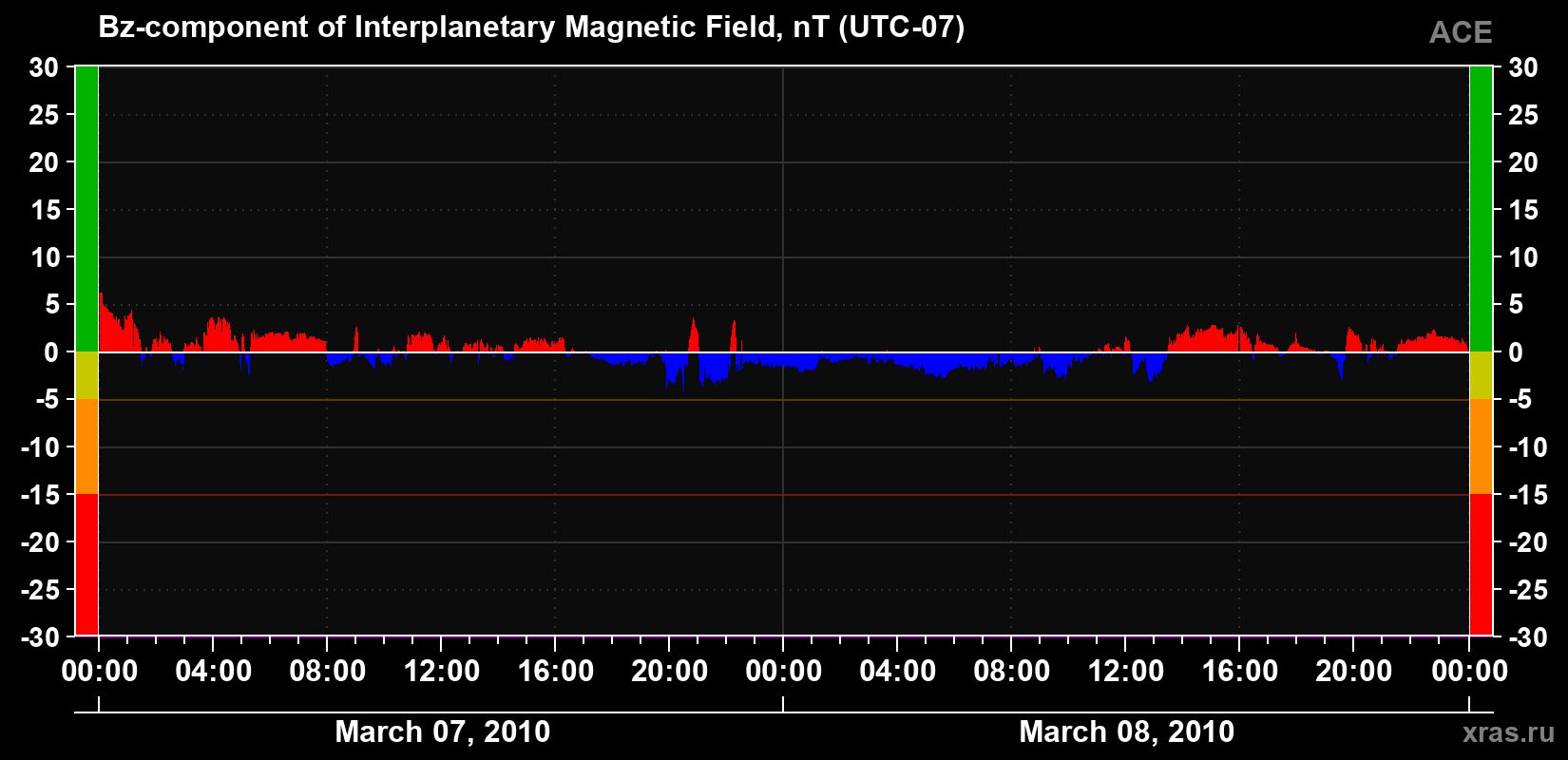 The Bz component of the solar wind magnetic field