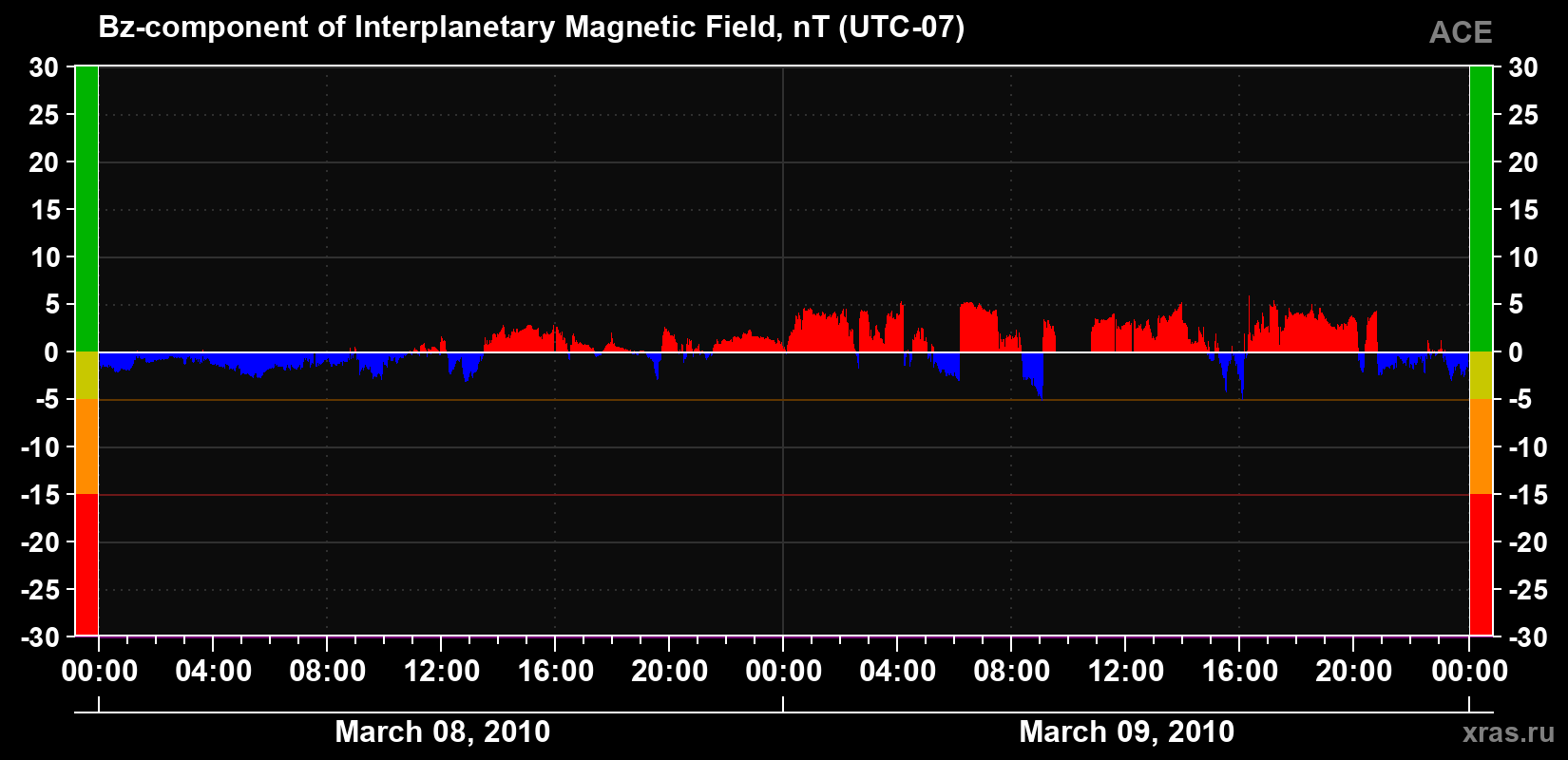 The Bz component of the solar wind magnetic field