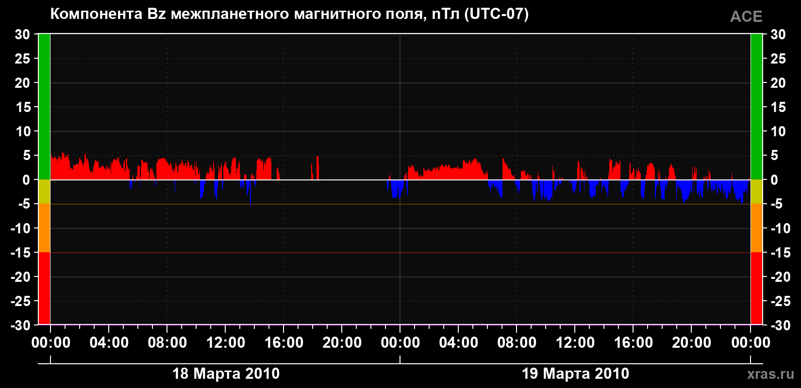 Компонента Bz магнитного поля солнечного ветра