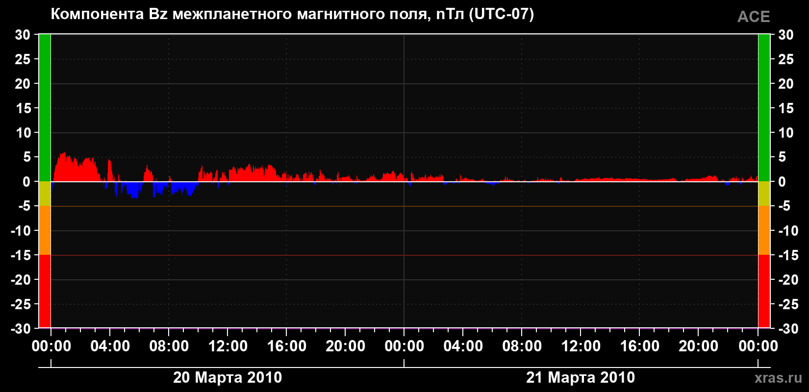 Компонента Bz магнитного поля солнечного ветра
