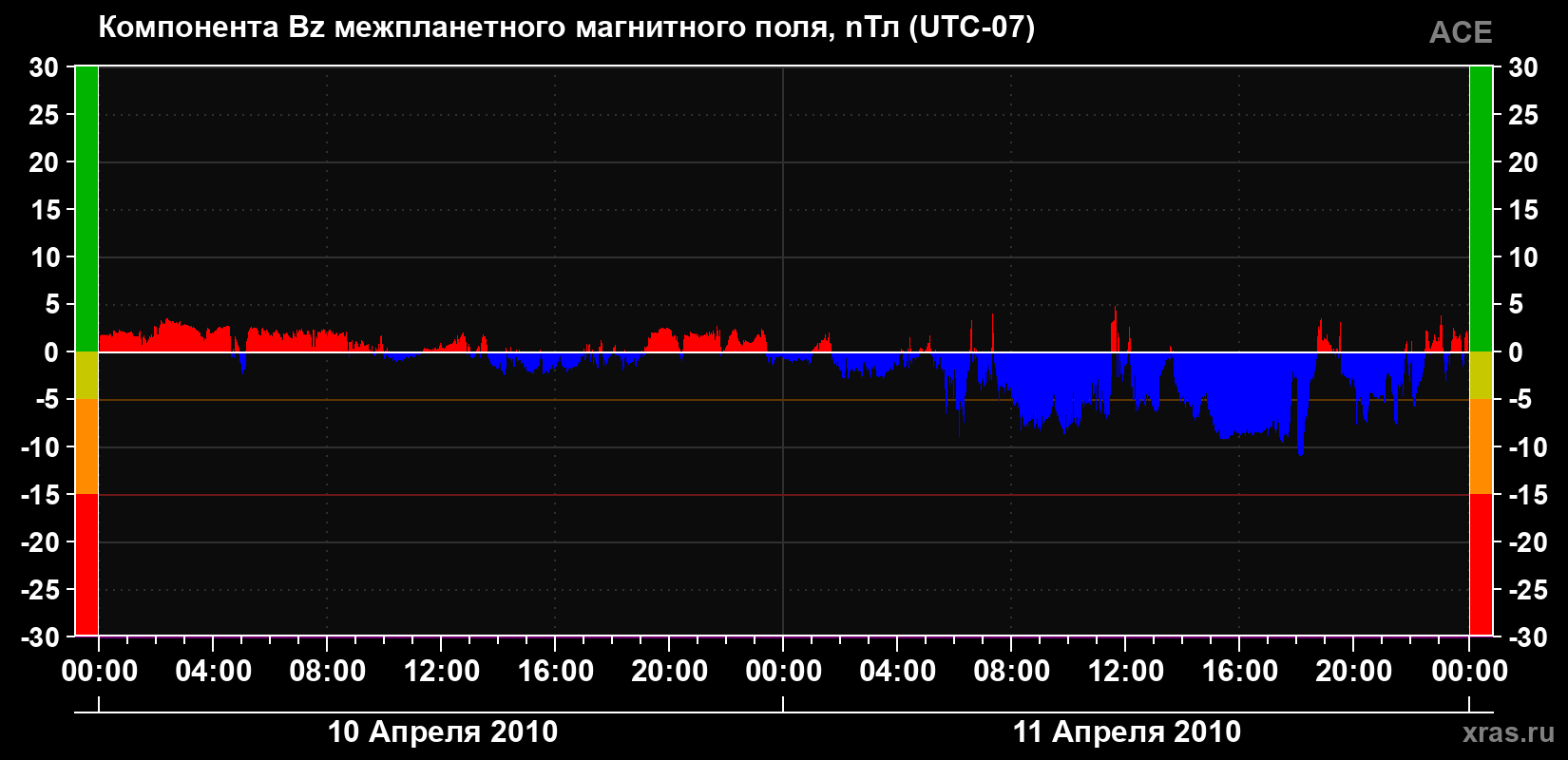 Компонента Bz магнитного поля солнечного ветра