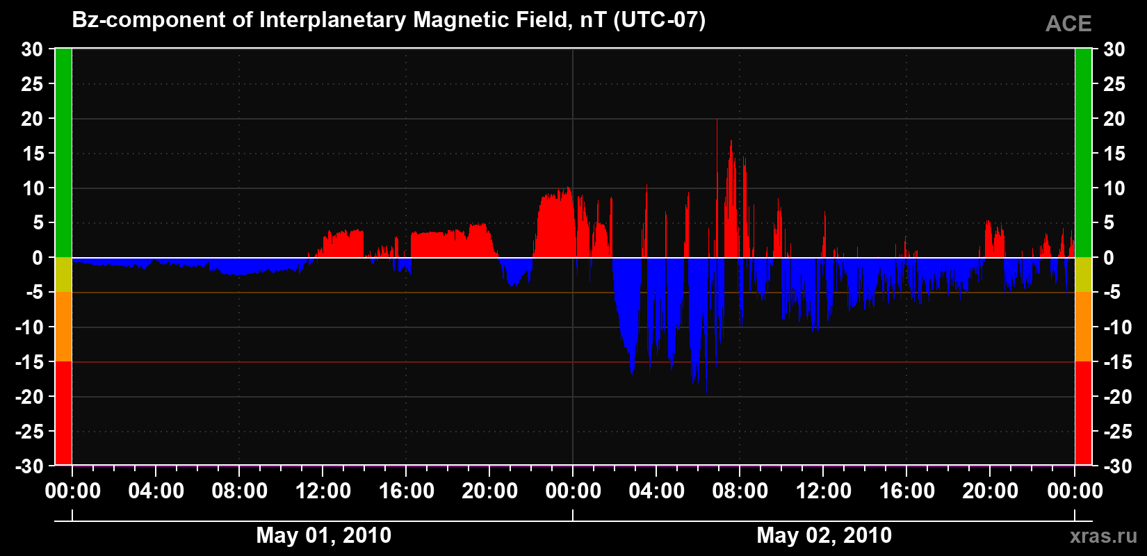The Bz component of the solar wind magnetic field