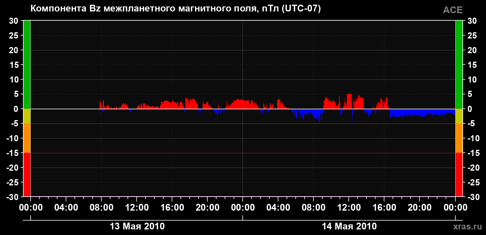 Компонента Bz магнитного поля солнечного ветра
