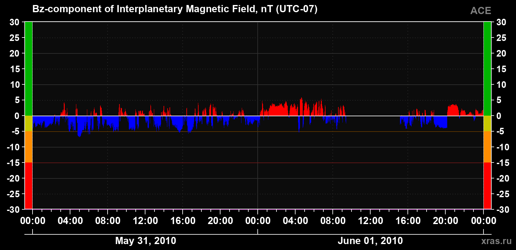 The Bz component of the solar wind magnetic field