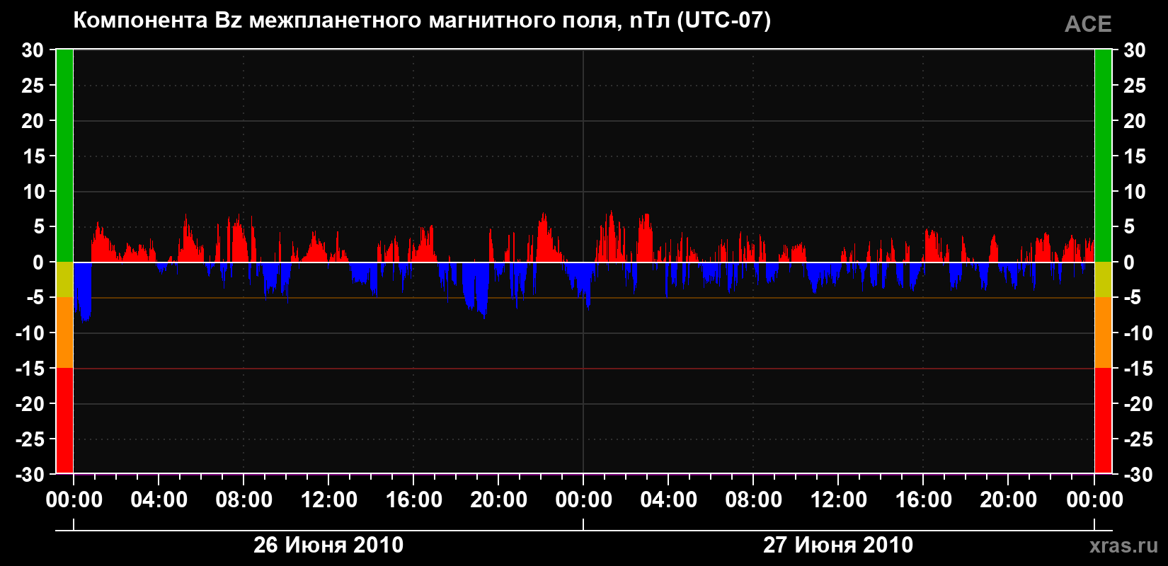 Компонента Bz магнитного поля солнечного ветра