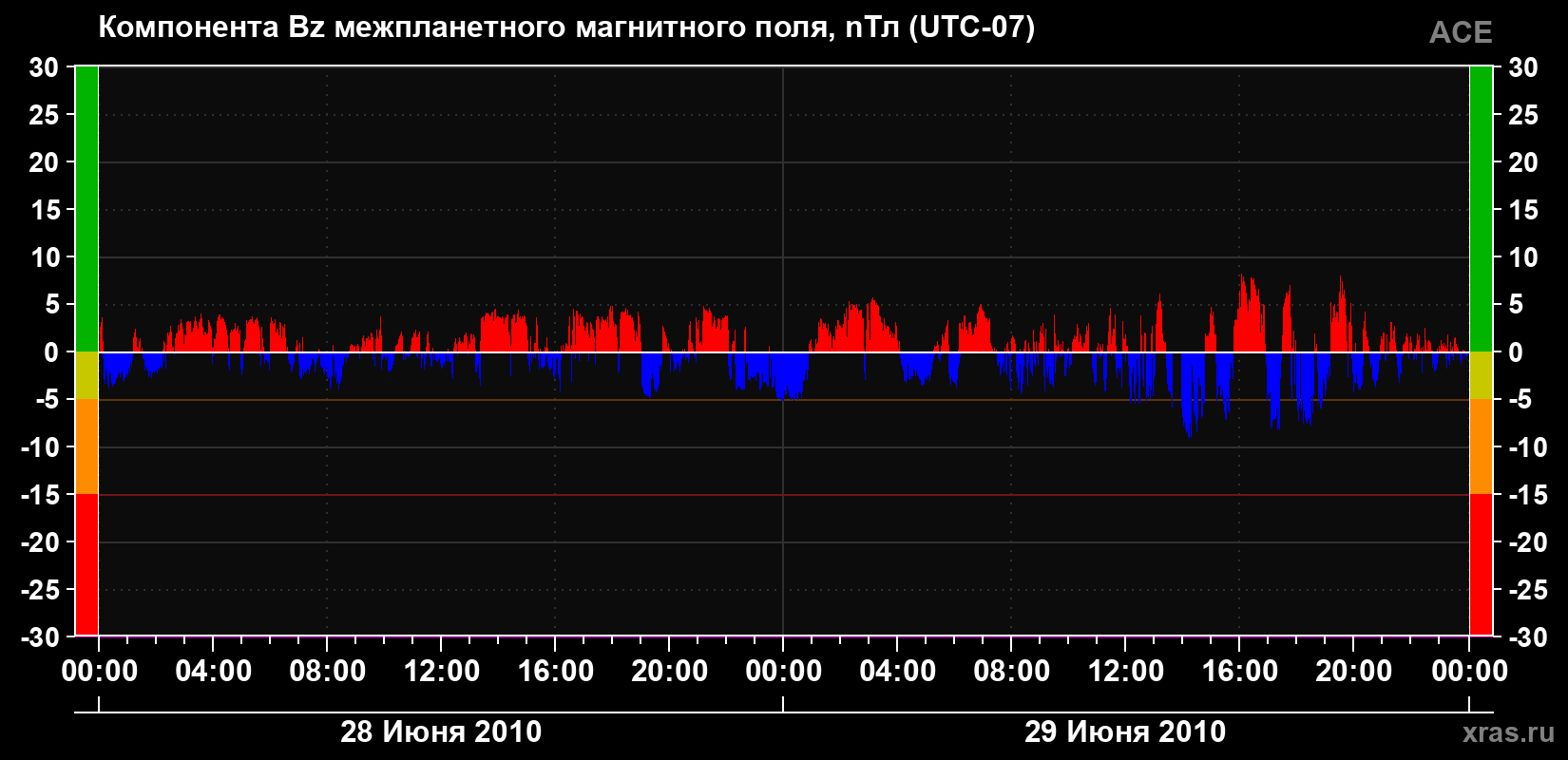 Компонента Bz магнитного поля солнечного ветра