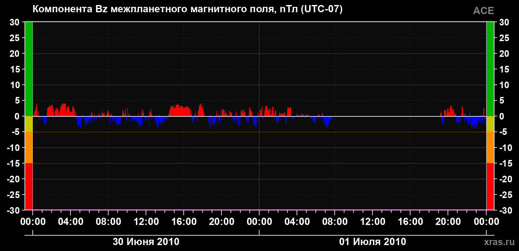 Компонента Bz магнитного поля солнечного ветра