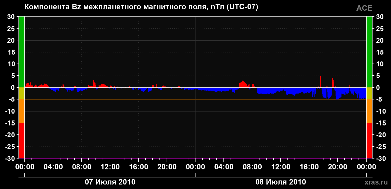 Компонента Bz магнитного поля солнечного ветра