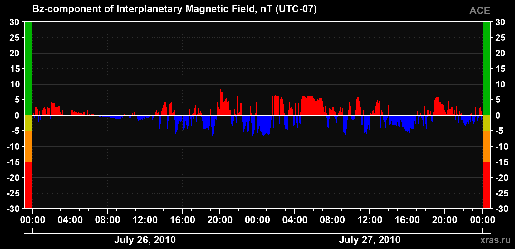 The Bz component of the solar wind magnetic field