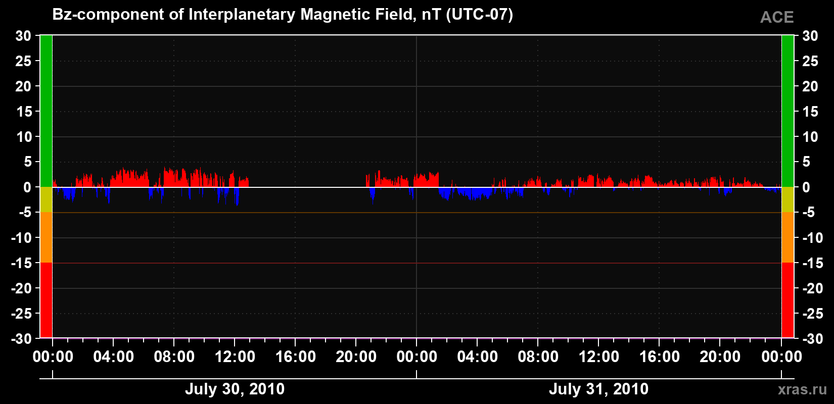 The Bz component of the solar wind magnetic field