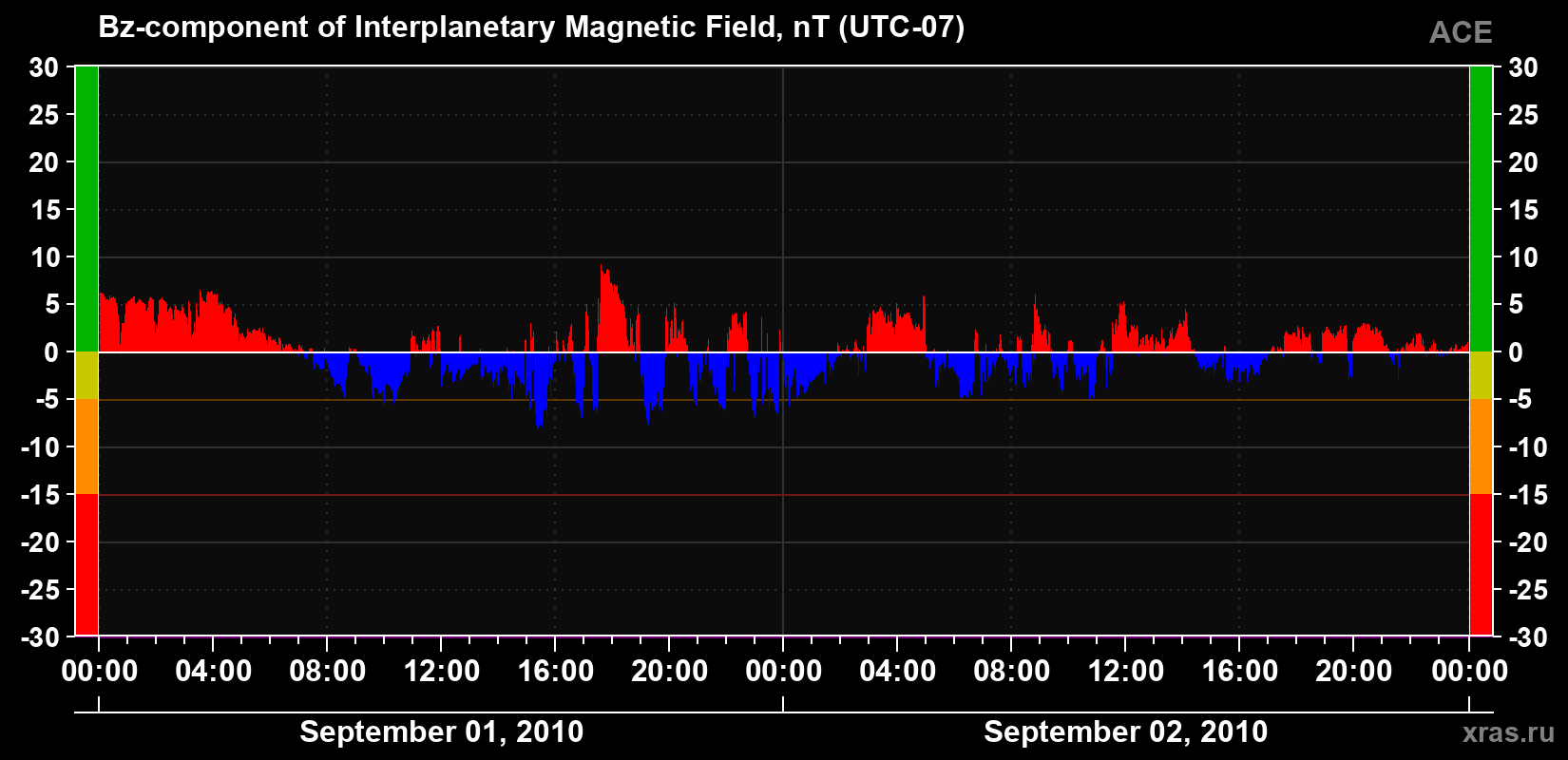 The Bz component of the solar wind magnetic field