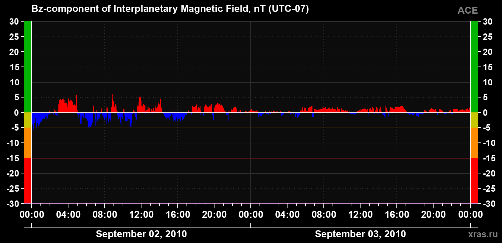 The Bz component of the solar wind magnetic field