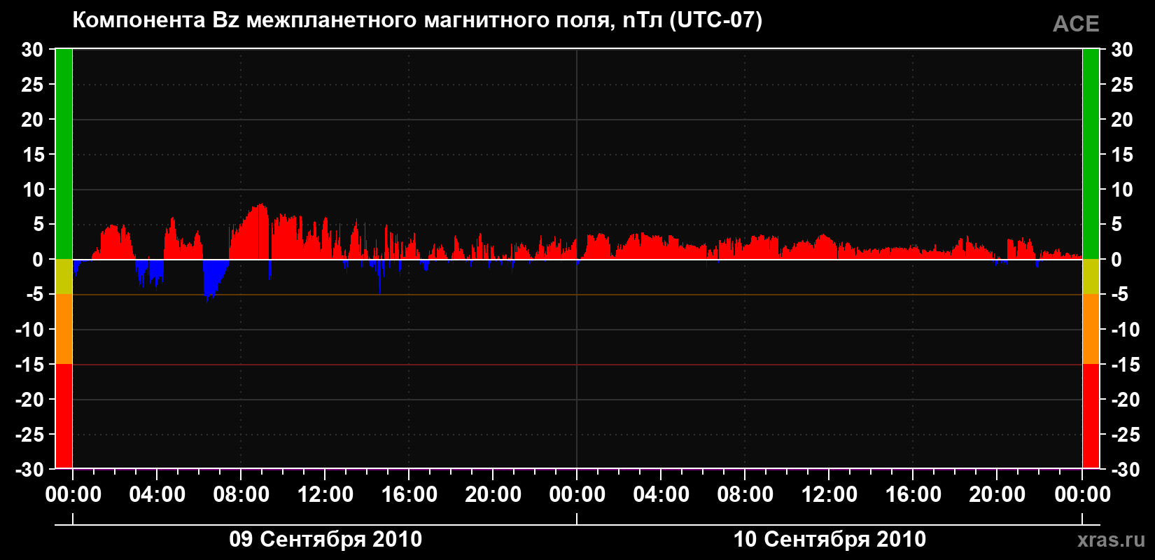 Компонента Bz магнитного поля солнечного ветра