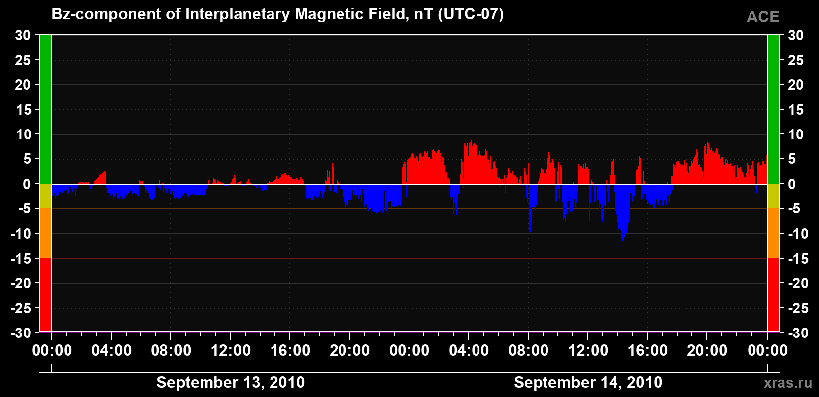 The Bz component of the solar wind magnetic field