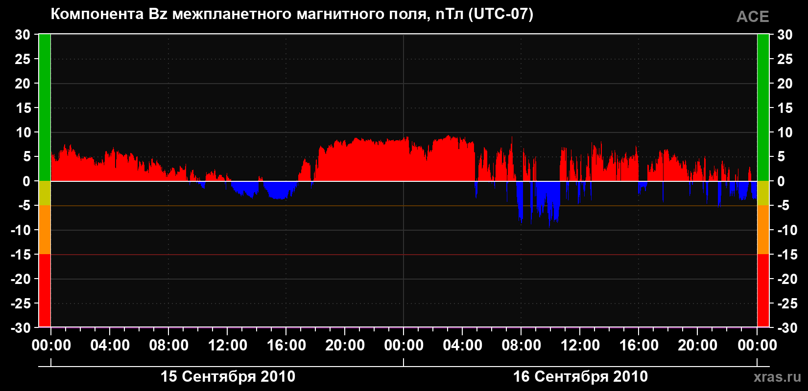 Компонента Bz магнитного поля солнечного ветра