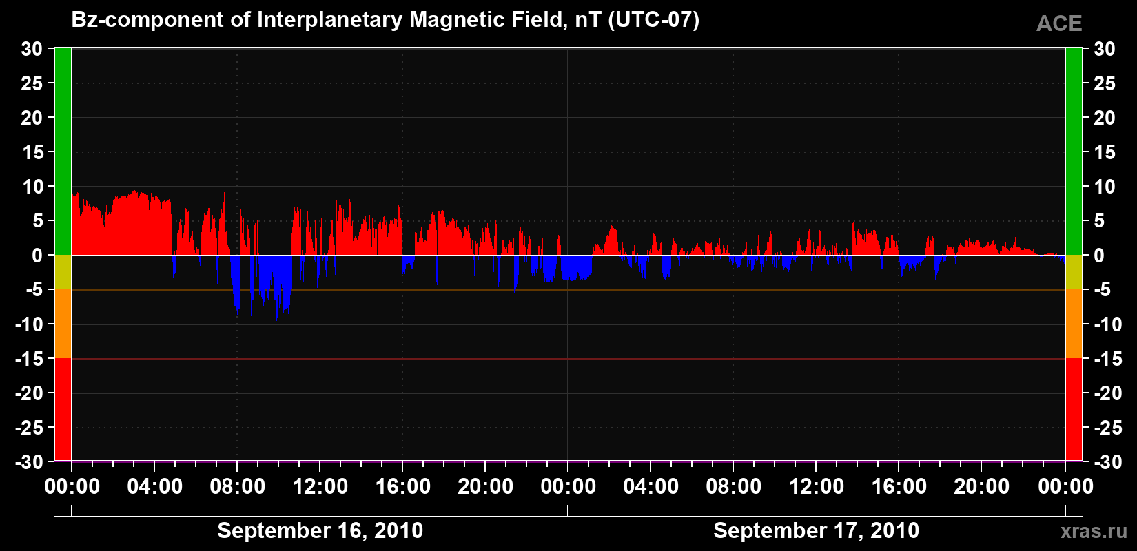 The Bz component of the solar wind magnetic field