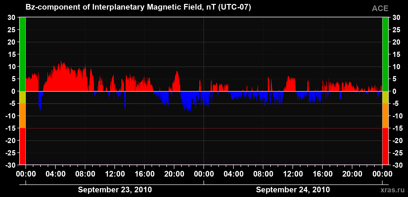 The Bz component of the solar wind magnetic field