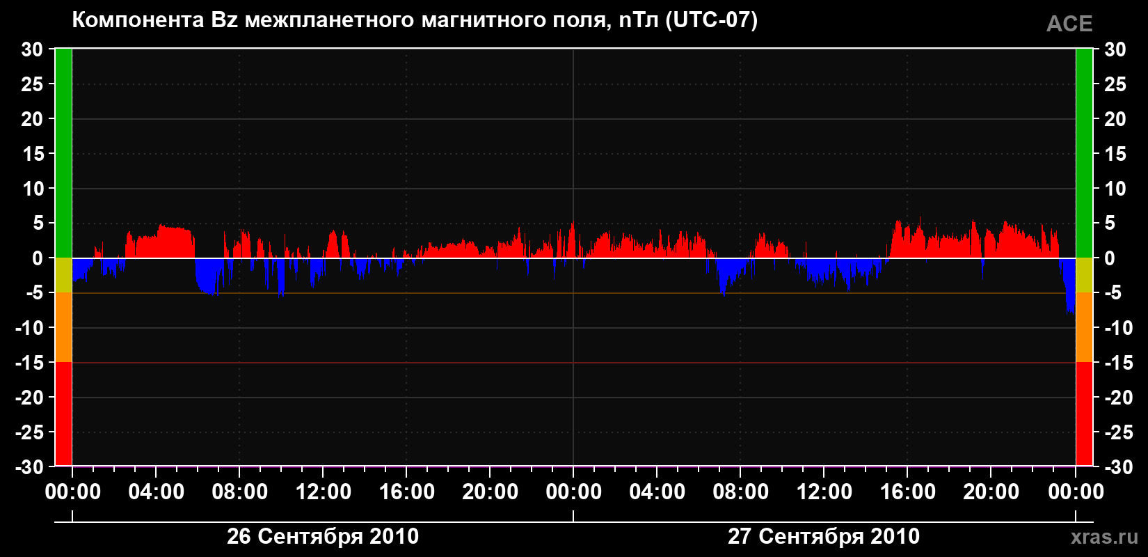 Компонента Bz магнитного поля солнечного ветра