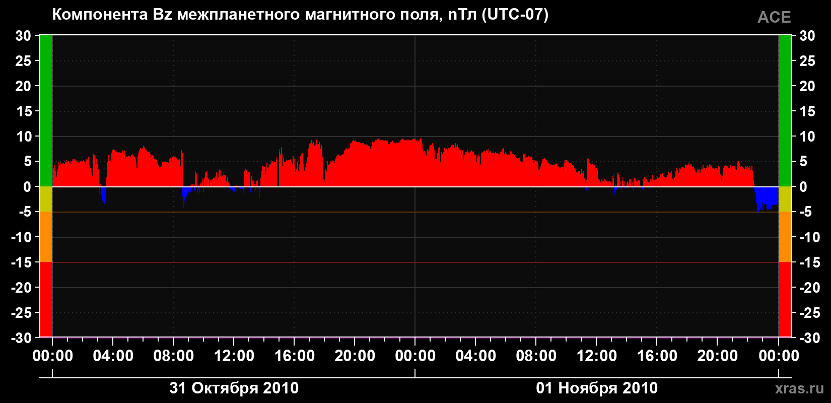 Компонента Bz магнитного поля солнечного ветра