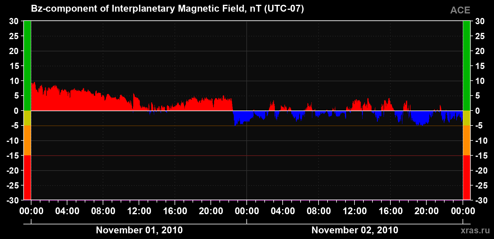 The Bz component of the solar wind magnetic field