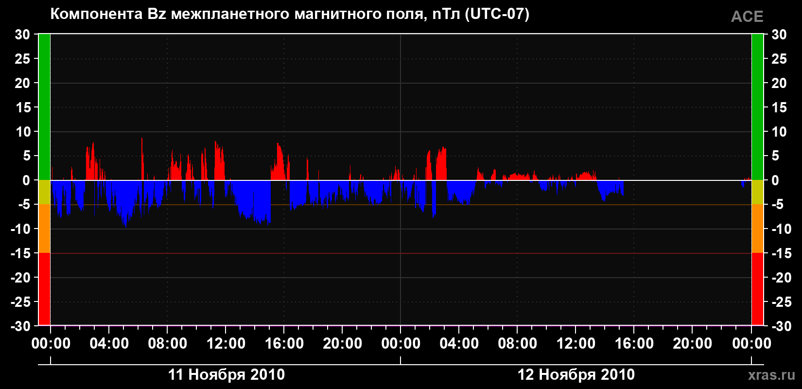 Компонента Bz магнитного поля солнечного ветра