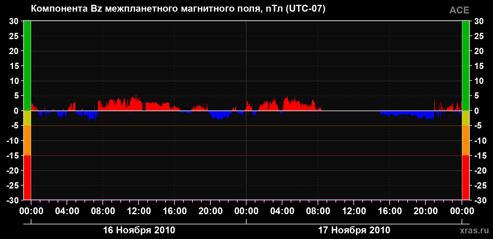 Компонента Bz магнитного поля солнечного ветра