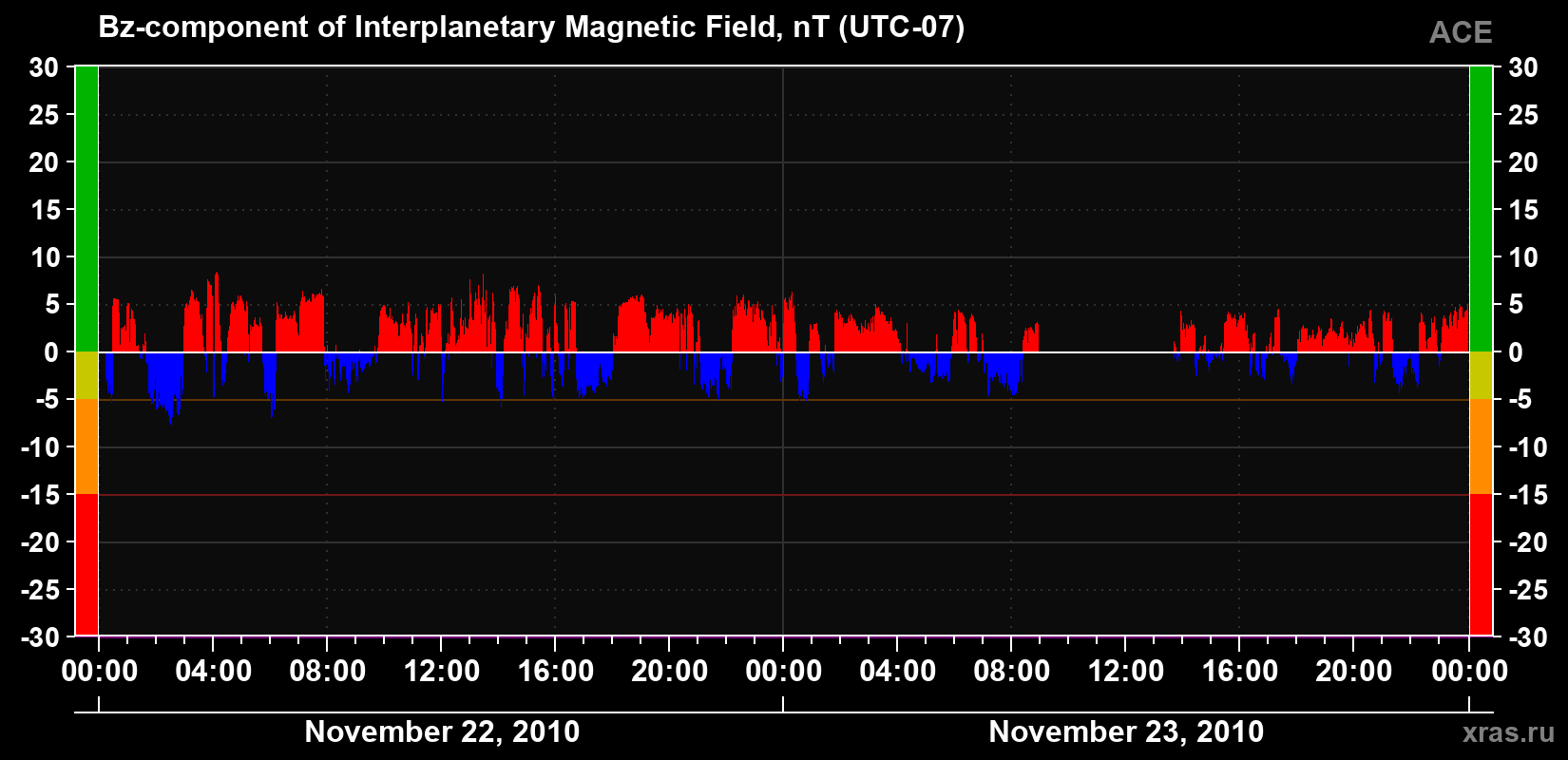 The Bz component of the solar wind magnetic field