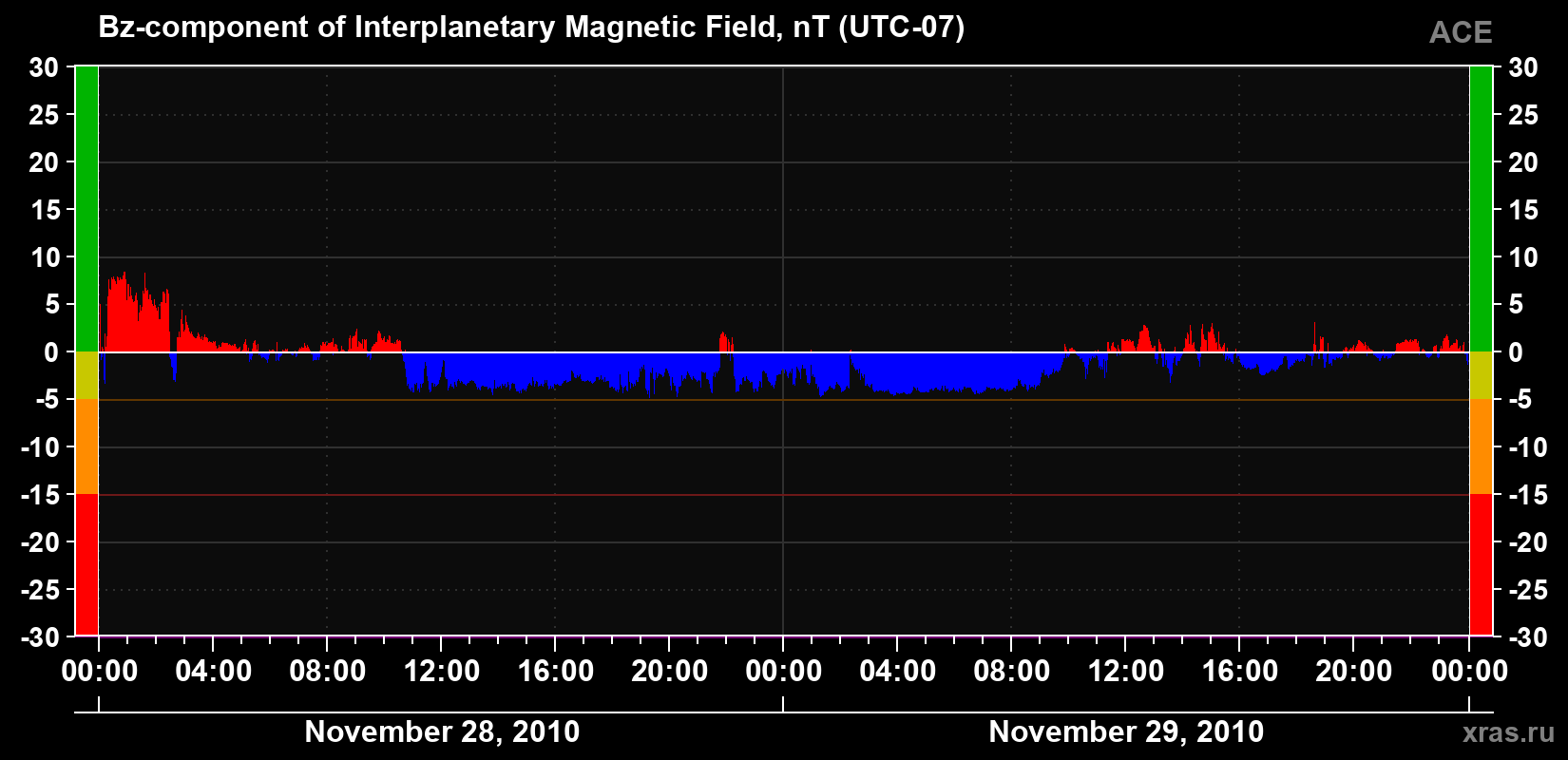 The Bz component of the solar wind magnetic field