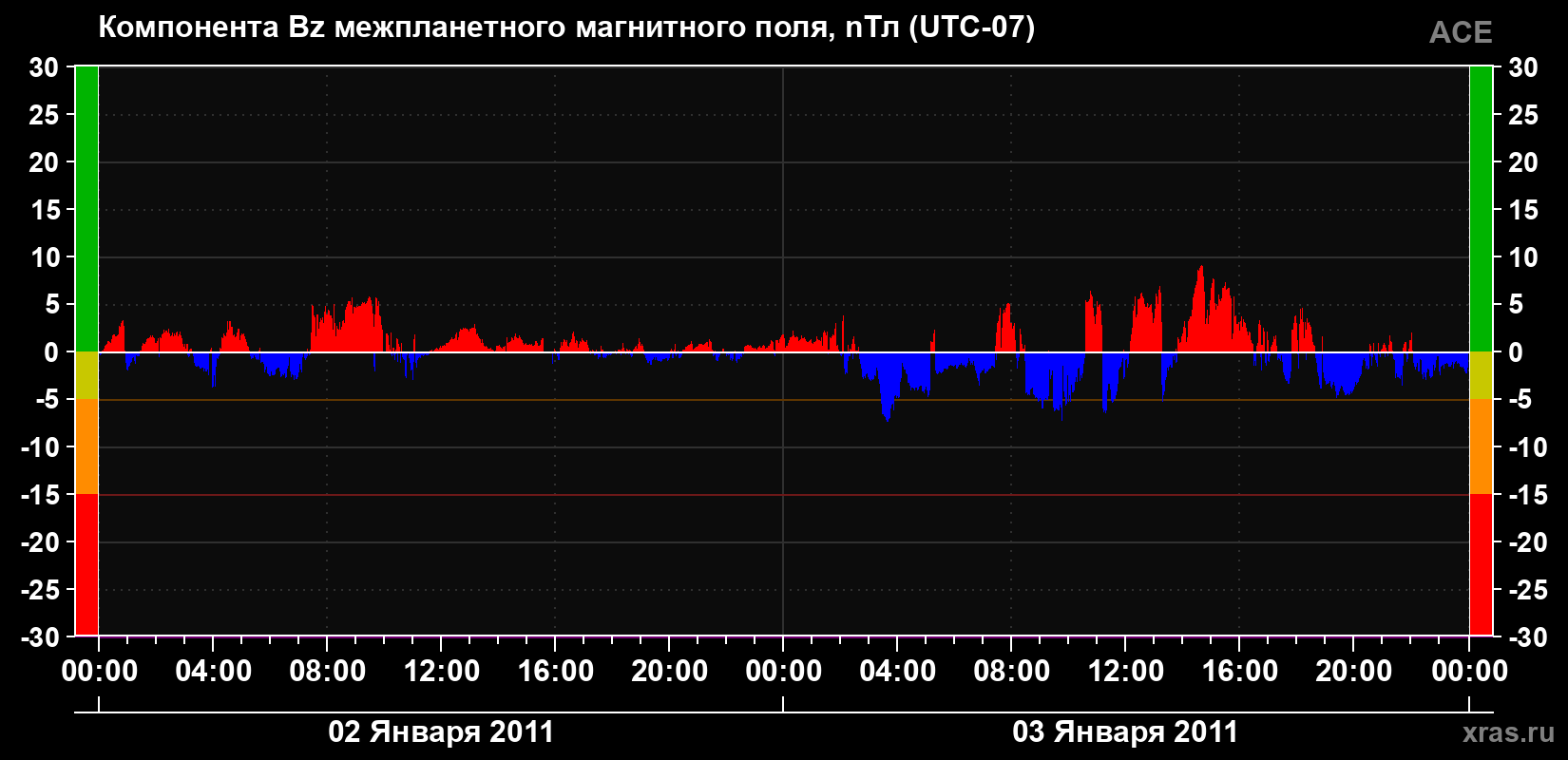Компонента Bz магнитного поля солнечного ветра
