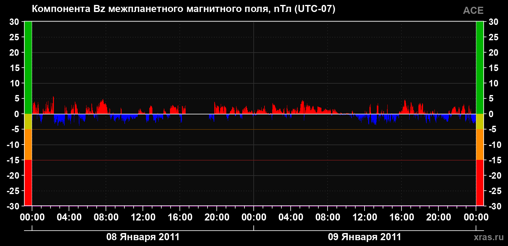 Компонента Bz магнитного поля солнечного ветра