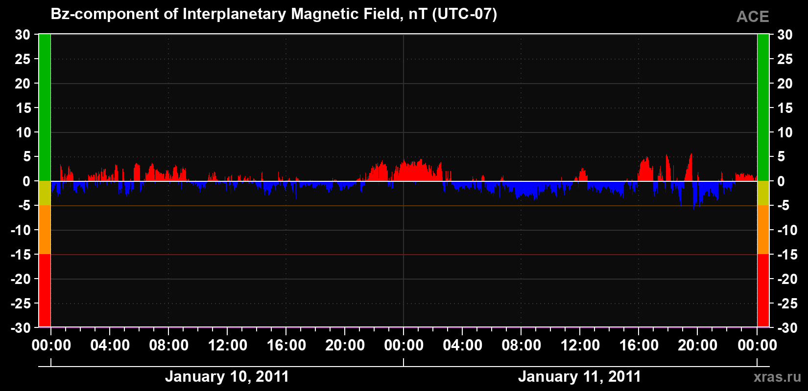 The Bz component of the solar wind magnetic field