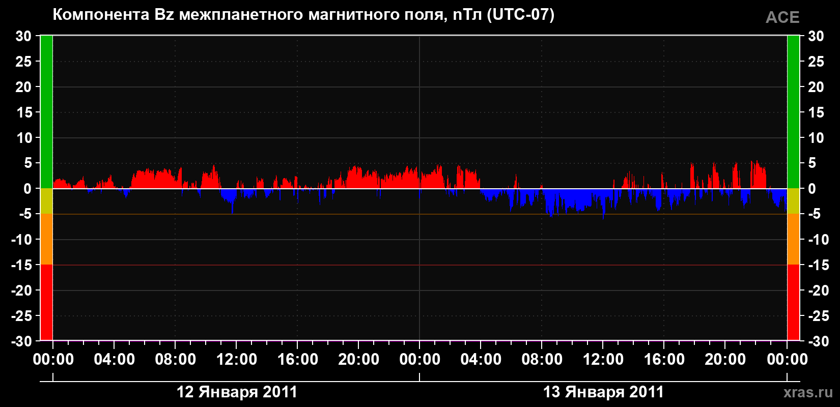 Компонента Bz магнитного поля солнечного ветра