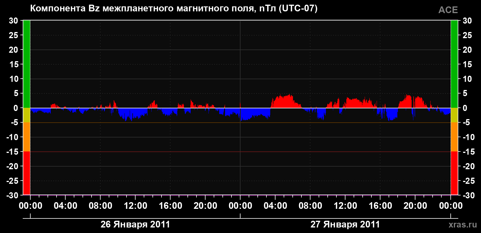 Компонента Bz магнитного поля солнечного ветра