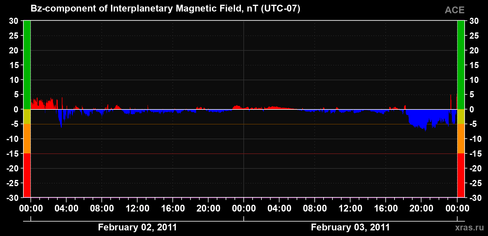 The Bz component of the solar wind magnetic field
